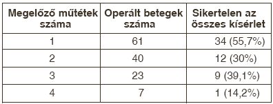 A könyöktáji fistula műtét helye és hosszú távú eredménye a hemodialízis kezelésében