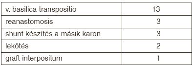 A könyöktáji fistula műtét helye és hosszú távú eredménye a hemodialízis kezelésében