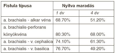 A könyöktáji fistula műtét helye és hosszú távú eredménye a hemodialízis kezelésében
