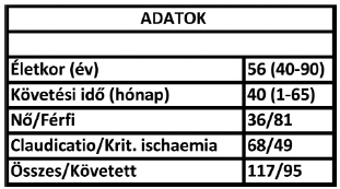 Hibrid alsó végtagi rekonstrukciók középtávú eredményeinek elemzése