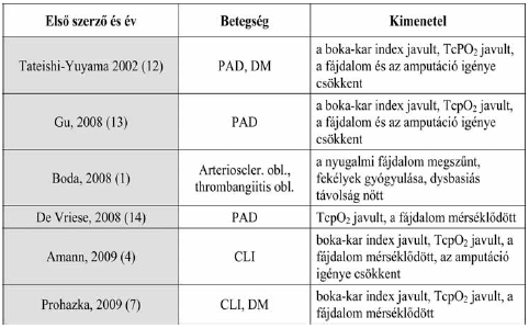 Őssejtterápia alkalmazásának eredményei perifériás artériás érbetegségben 