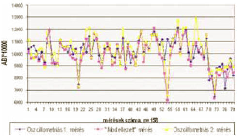 Kétféle mérési módszer, azonos boka-kar index értéket ad?