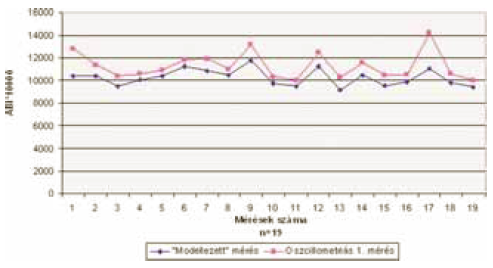 Kétféle mérési módszer, azonos boka-kar index értéket ad?