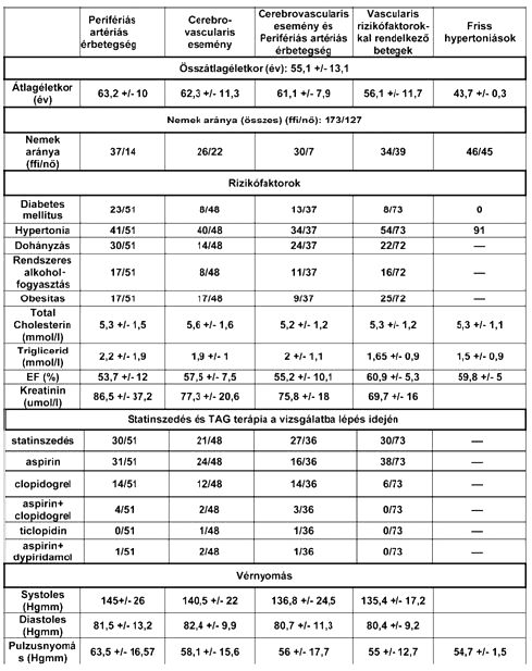 Perifériás érbetegek és stroke-ot elszenvedett betegek komplex angiológiai vizsgálata és gondozási folyamata.