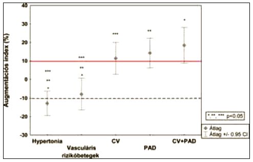 Perifériás érbetegek és stroke-ot elszenvedett betegek komplex angiológiai vizsgálata és gondozási folyamata.
