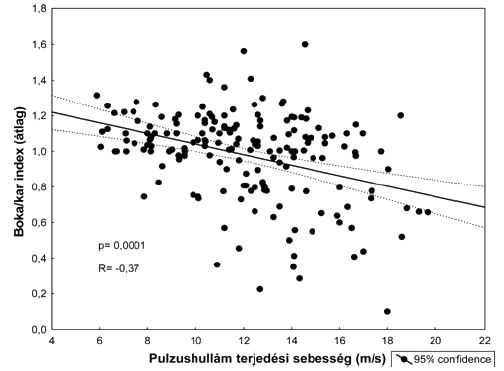 Perifériás érbetegek és stroke-ot elszenvedett betegek komplex angiológiai vizsgálata és gondozási folyamata.
