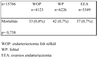 Carotis endarteriectomia eredményei