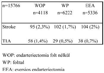 Carotis endarteriectomia eredményei