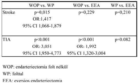 Carotis endarteriectomia eredményei