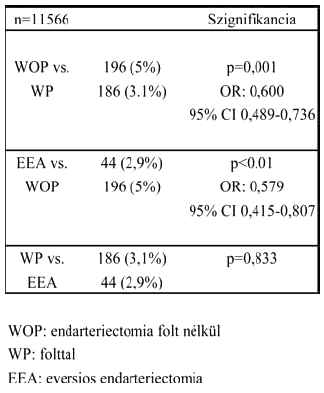 Carotis endarteriectomia eredményei