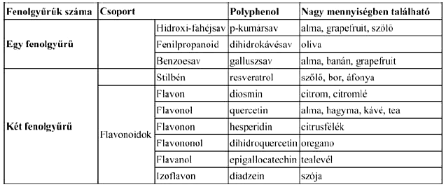 A polyphenolok szív- és érrendszerre kifejtett hatásai