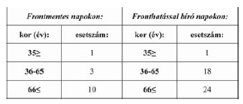 A cardiogen thromboembolia kockázati tényezője: légköri paraméterek hatása korunk 