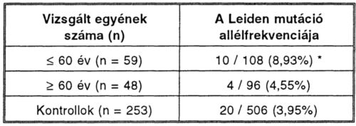 Factor V.Leiden genotípus súlyos, poplitealis restenosissal járó atherosclerosisban