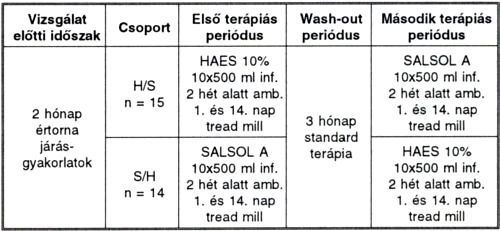 Ambuláns hemodilúeióval szerzett tapasztalataink Fontaine II/B stádiumú perifériás obliteratív verőérbetegségben