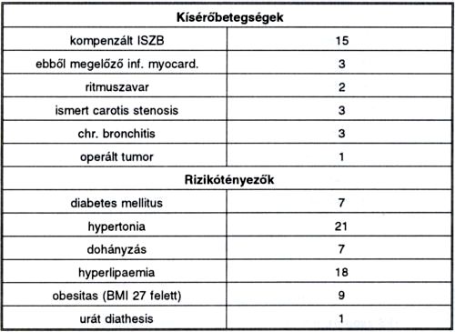 Ambuláns hemodilúeióval szerzett tapasztalataink Fontaine II/B stádiumú perifériás obliteratív verőérbetegségben