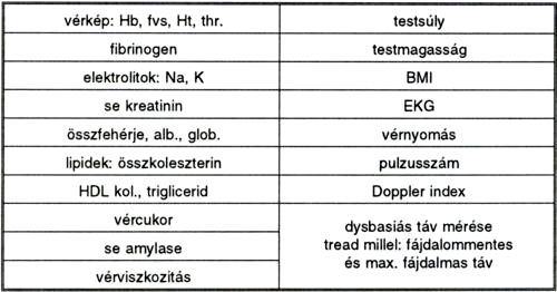 Ambuláns hemodilúeióval szerzett tapasztalataink Fontaine II/B stádiumú perifériás obliteratív verőérbetegségben