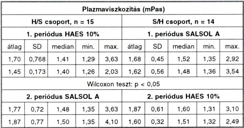 Ambuláns hemodilúeióval szerzett tapasztalataink Fontaine II/B stádiumú perifériás obliteratív verőérbetegségben