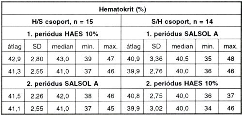 Ambuláns hemodilúeióval szerzett tapasztalataink Fontaine II/B stádiumú perifériás obliteratív verőérbetegségben