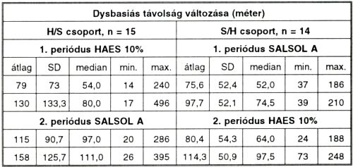 Ambuláns hemodilúeióval szerzett tapasztalataink Fontaine II/B stádiumú perifériás obliteratív verőérbetegségben