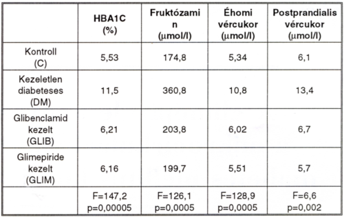 A glimepiride kedvező hatása a mikrocirkulációban, 2. típusú diabetes mellitus korai stádiumában
