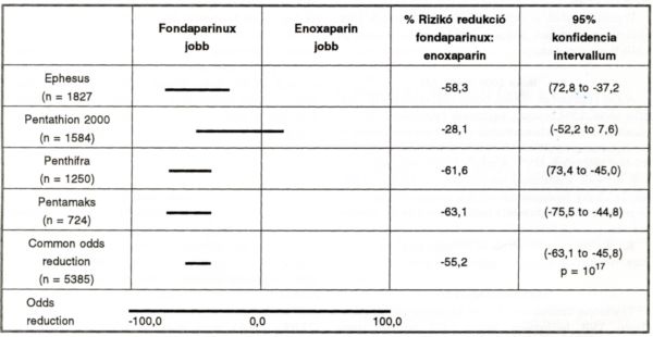 Áttörés a thrombosisprofilaxisban (A pentasacharid korszak hajnalán)
