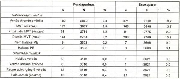 Áttörés a thrombosisprofilaxisban (A pentasacharid korszak hajnalán)