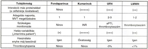 Áttörés a thrombosisprofilaxisban (A pentasacharid korszak hajnalán)