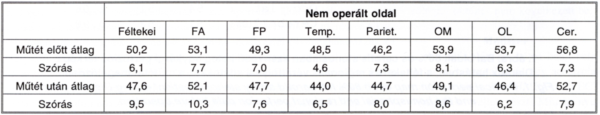 Az agyi vérátfolyás rezerv kapacitásának mérése 99mTc HMPAO-val carotis anginplasztikán átesett betegeknél
