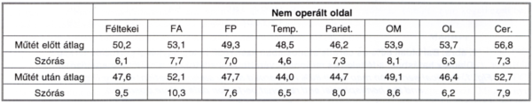 Az agyi vérátfolyás rezerv kapacitásának mérése 99mTc HMPAO-val carotis anginplasztikán átesett betegeknél