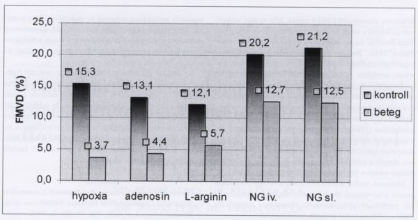 Magas kardiovaszkuláris rizikójú betegek szűrése endothel funkció mérése alapján, flow mediált vazodilatáció módszerével
