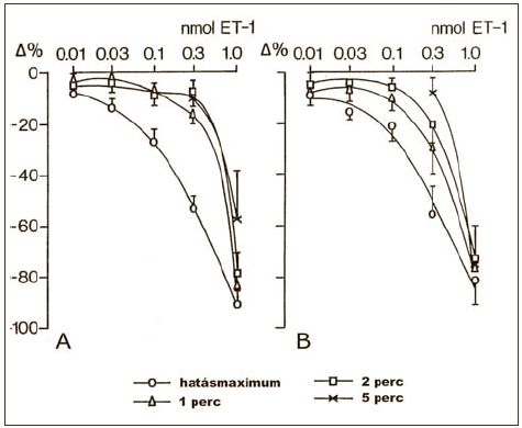Az endothelin coronariahatás jellemzői regionális myocardialis ischaemiában: kísérletes vizsgálatok