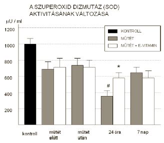 Az E-vitamin hatása a reperfúziós károsodásokra alsó végtagi rekonstruktív érműtétek során