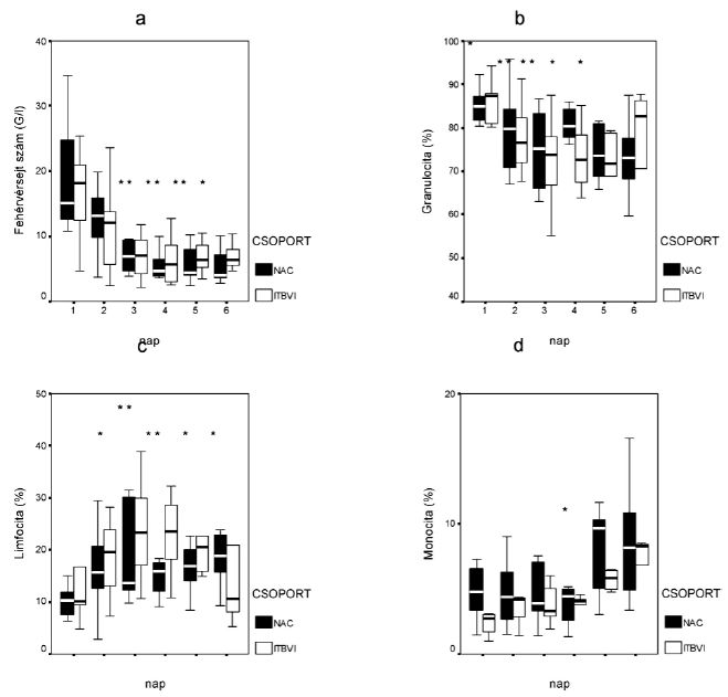 Oxidatív stressz és antioxidáns terápia égési trauma után