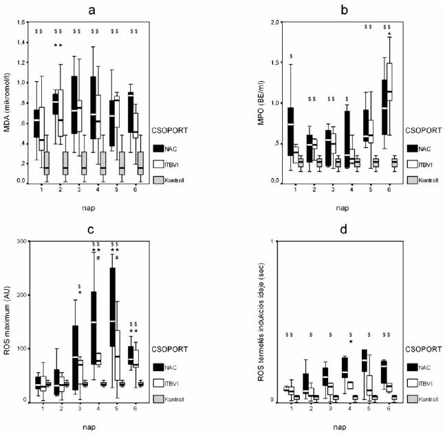 Oxidatív stressz és antioxidáns terápia égési trauma után