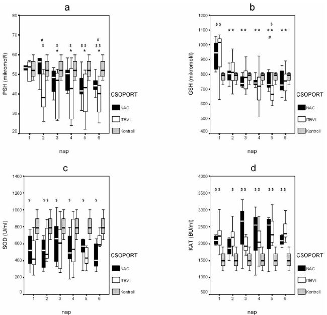 Oxidatív stressz és antioxidáns terápia égési trauma után