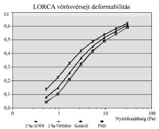 Vörösbor és alkoholmentes vörösborkivonat kedvező in vitro heamorheológiai hatásai