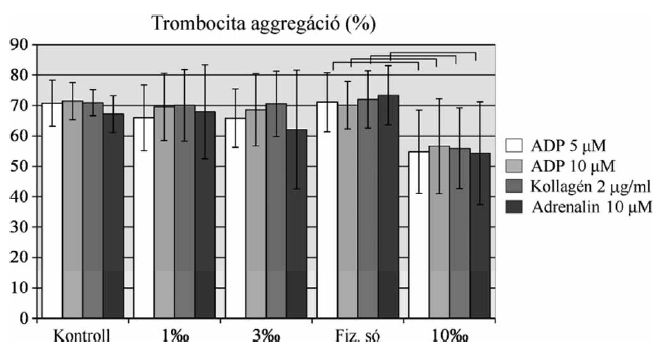 Vörösbor és alkoholmentes vörösborkivonat kedvező in vitro heamorheológiai hatásai