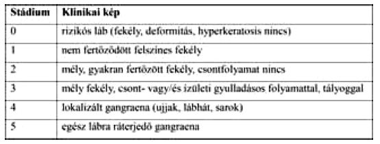 A diabeteses láb komplex vizsgálata
