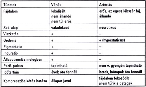 A lábszárfekély differenciál diagnosztikája