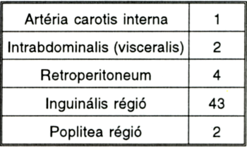 Acut alsó végtagi ischaemiát okozó artéria poplitea álaneurysma sikerrel operált esete