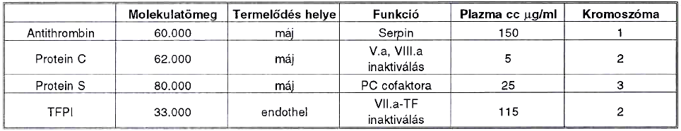 Familiáris thrombophilia és anticoaguláns kezelés
