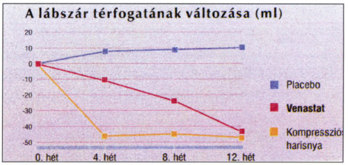 Új, klinikailag bizonyított hatású gyógyszer a krónikus vénás elégtelenség kezelésére: Venastat kapszula