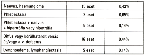 A perifériás erek anomáliái - I. rész Epidemiológia, etiológia