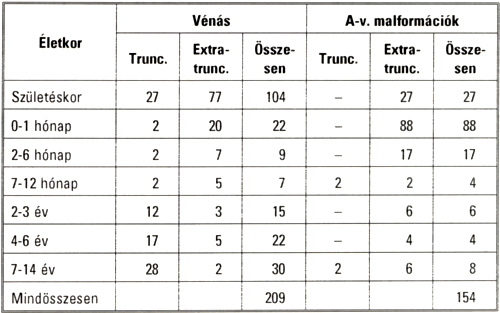 A perifériás erek anomáliái - I. rész Epidemiológia, etiológia