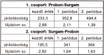 Krónikus érbetegek tartós fájdalomcsillapítása