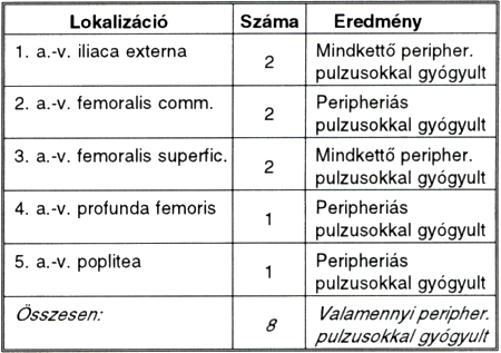 Alsó végtagi traumás arteriovenosus fistulák
