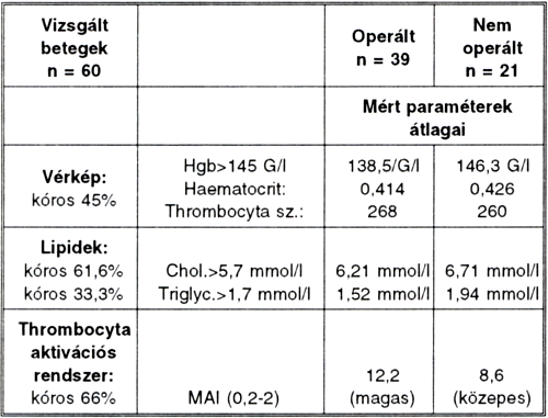 Fontos-e a thrombocyta aggregatio gátlása már az ér műtét előtt is?