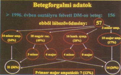 A diabetes-láb trophicus szövődményeinek ellátása