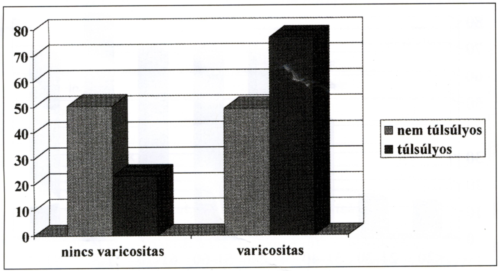 Alsó végtagi varieositas hazai epidemiológiai felmérése