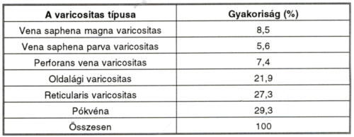 Alsó végtagi varieositas hazai epidemiológiai felmérése